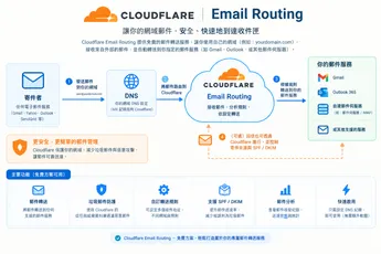Cloudflare Email Routing：用你的網域別名管理註冊信箱