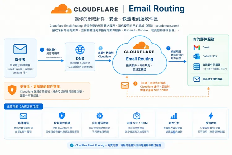 Cloudflare Email Routing：用你的網域別名管理註冊信箱