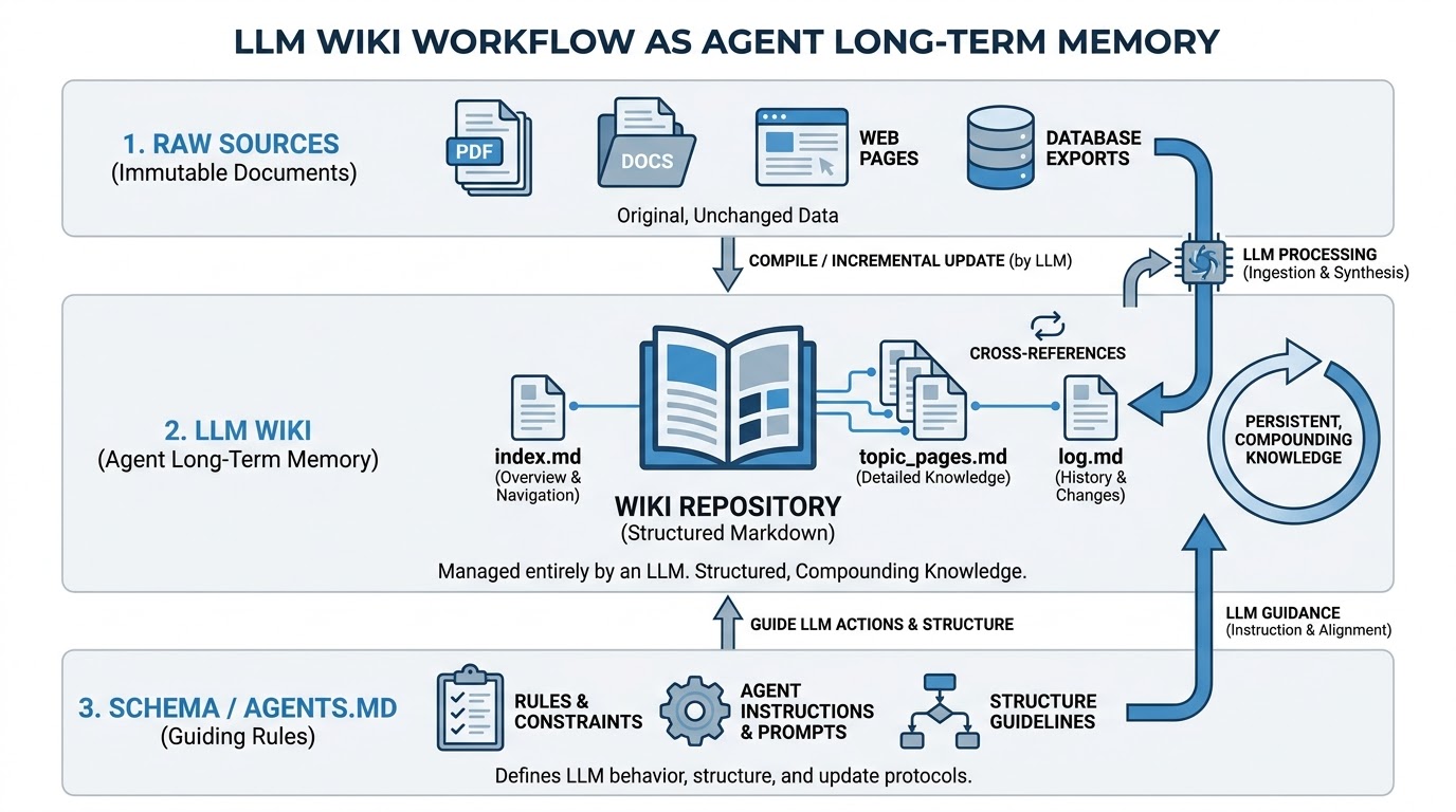 LLM Wiki 知識編譯與持續維護架構